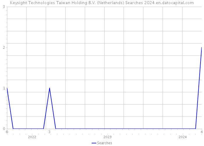 Keysight Technologies Taiwan Holding B.V. (Netherlands) Searches 2024 