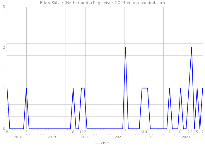 Eddo Bläser (Netherlands) Page visits 2024 