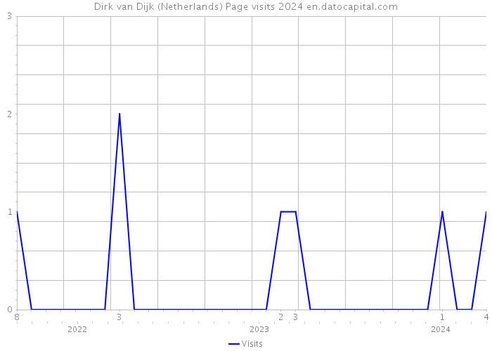 Dirk van Dijk (Netherlands) Page visits 2024 