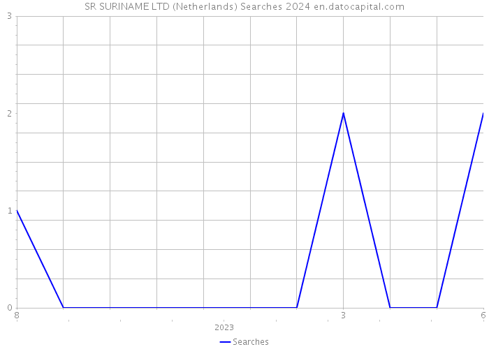 SR SURINAME LTD (Netherlands) Searches 2024 
