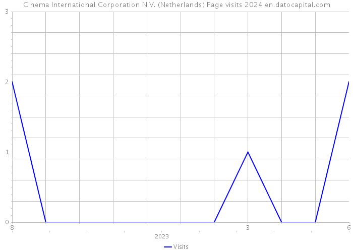 Cinema International Corporation N.V. (Netherlands) Page visits 2024 