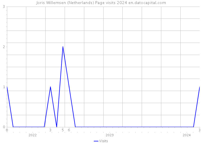 Joris Willemsen (Netherlands) Page visits 2024 