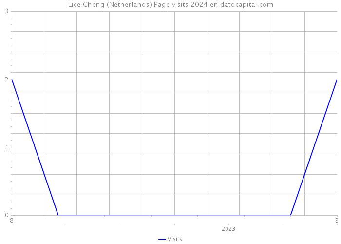 Lice Cheng (Netherlands) Page visits 2024 
