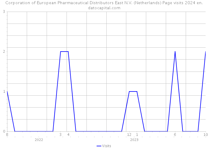 Corporation of European Pharmaceutical Distributors East N.V. (Netherlands) Page visits 2024 