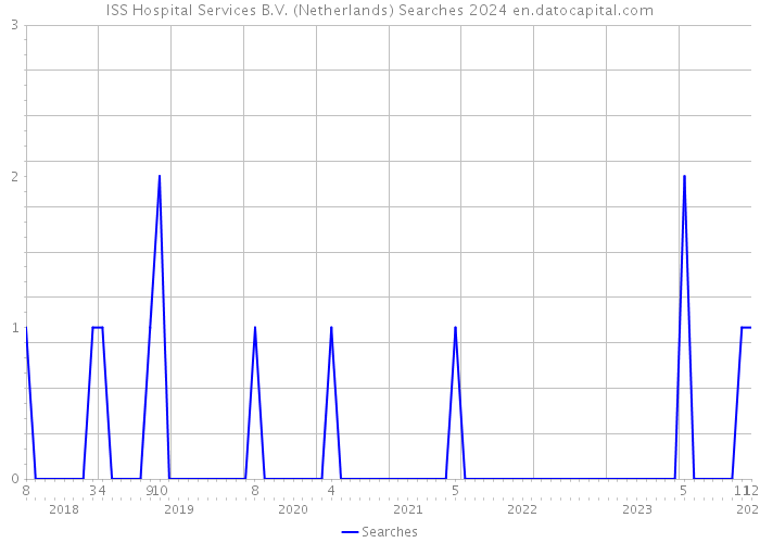 ISS Hospital Services B.V. (Netherlands) Searches 2024 