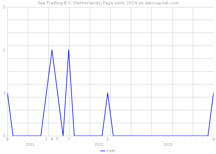 Sea Trading B.V. (Netherlands) Page visits 2024 
