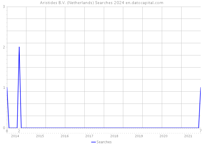 Aristides B.V. (Netherlands) Searches 2024 