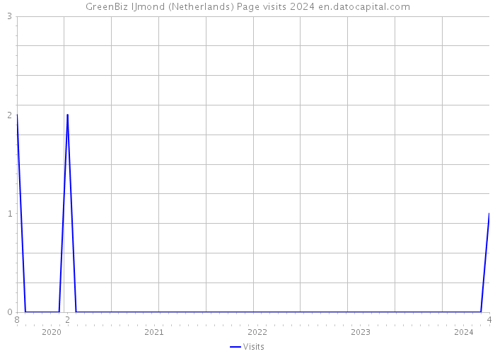 GreenBiz IJmond (Netherlands) Page visits 2024 