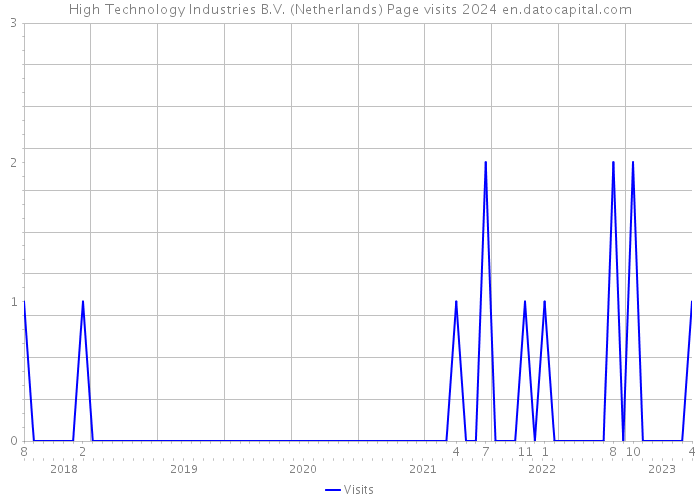 High Technology Industries B.V. (Netherlands) Page visits 2024 