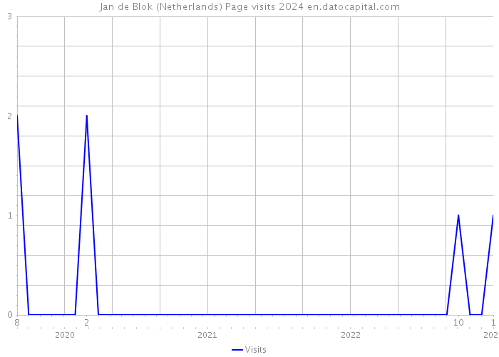Jan de Blok (Netherlands) Page visits 2024 