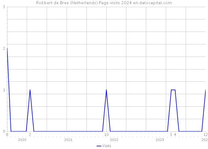 Robbert de Bree (Netherlands) Page visits 2024 