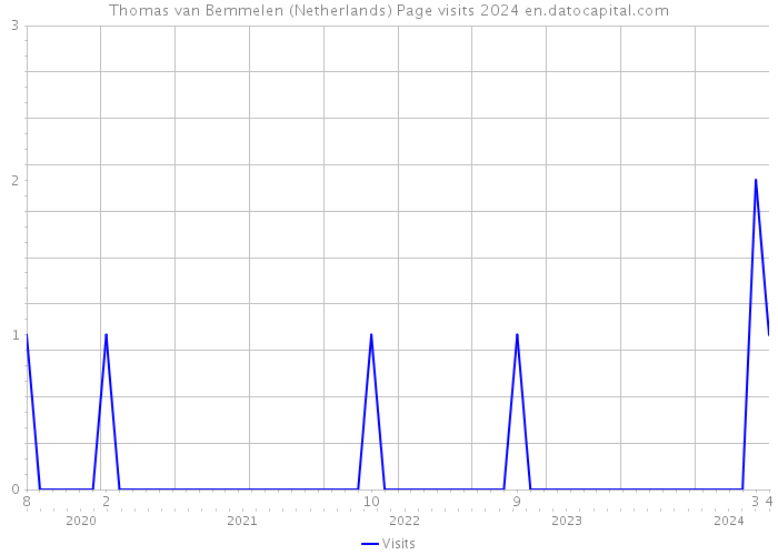 Thomas van Bemmelen (Netherlands) Page visits 2024 