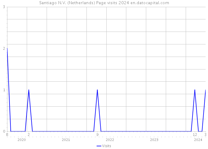 Santiago N.V. (Netherlands) Page visits 2024 