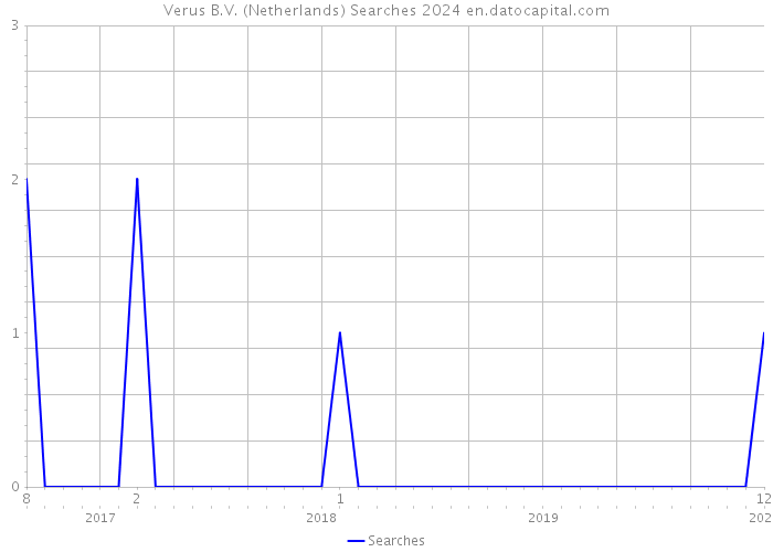 Verus B.V. (Netherlands) Searches 2024 