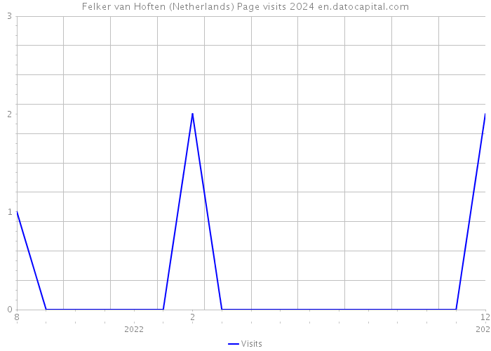 Felker van Hoften (Netherlands) Page visits 2024 