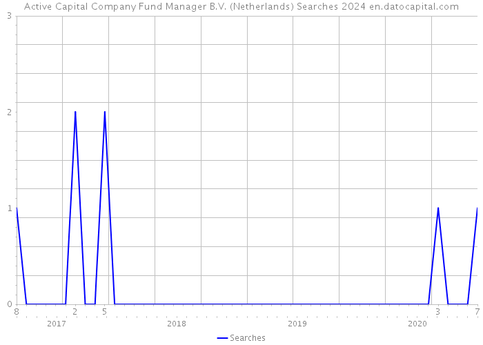 Active Capital Company Fund Manager B.V. (Netherlands) Searches 2024 