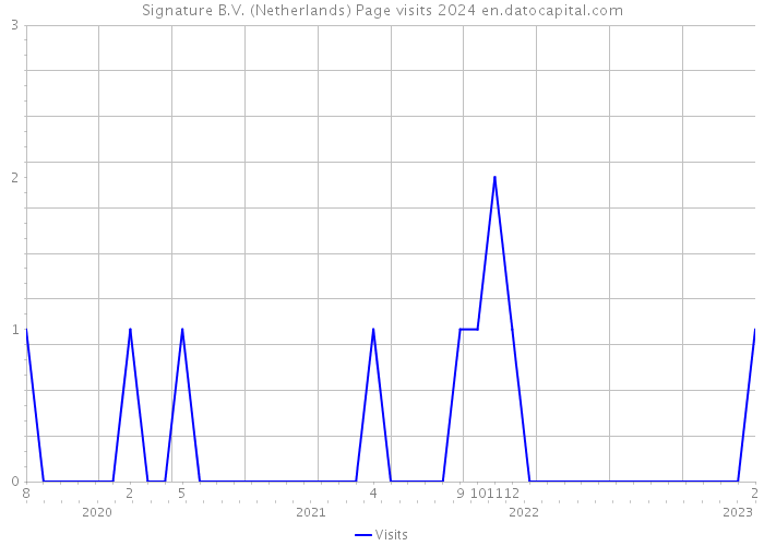 Signature B.V. (Netherlands) Page visits 2024 