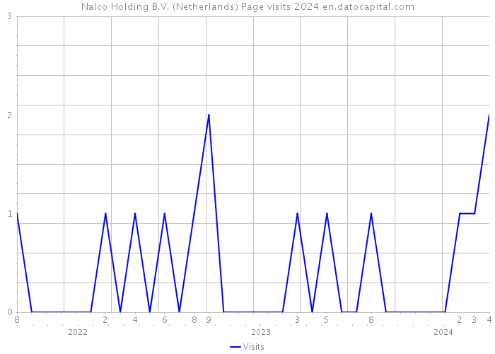 Nalco Holding B.V. (Netherlands) Page visits 2024 