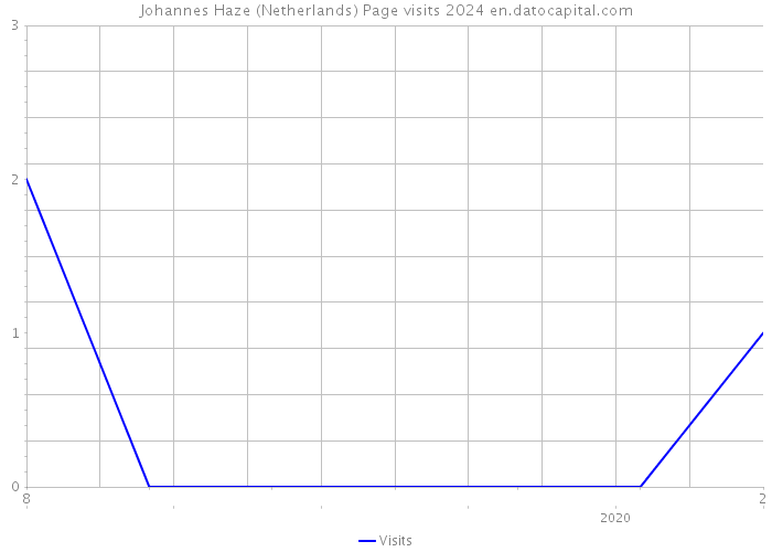 Johannes Haze (Netherlands) Page visits 2024 