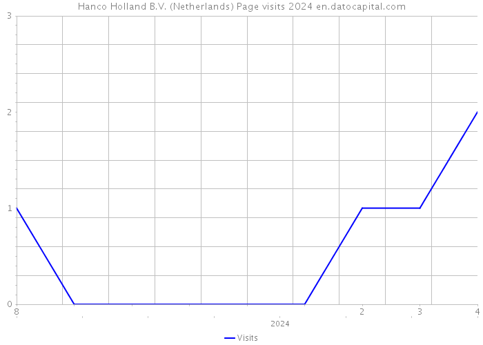 Hanco Holland B.V. (Netherlands) Page visits 2024 