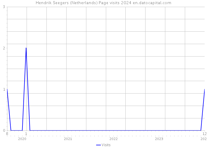 Hendrik Seegers (Netherlands) Page visits 2024 