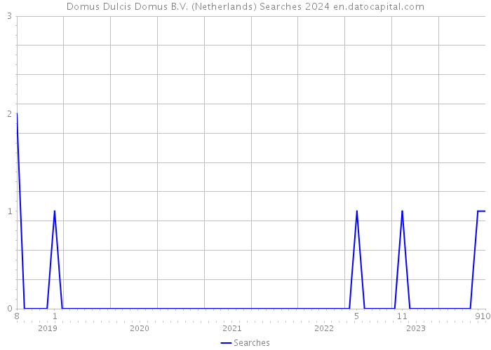 Domus Dulcis Domus B.V. (Netherlands) Searches 2024 