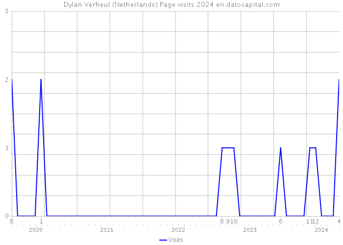 Dylan Verheul (Netherlands) Page visits 2024 