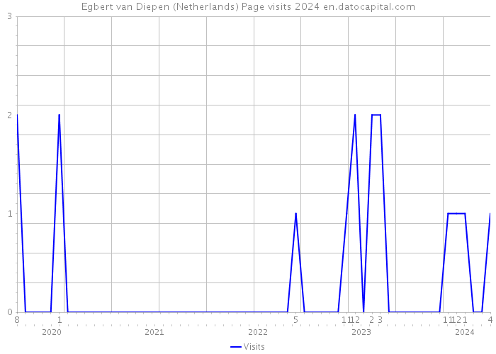 Egbert van Diepen (Netherlands) Page visits 2024 