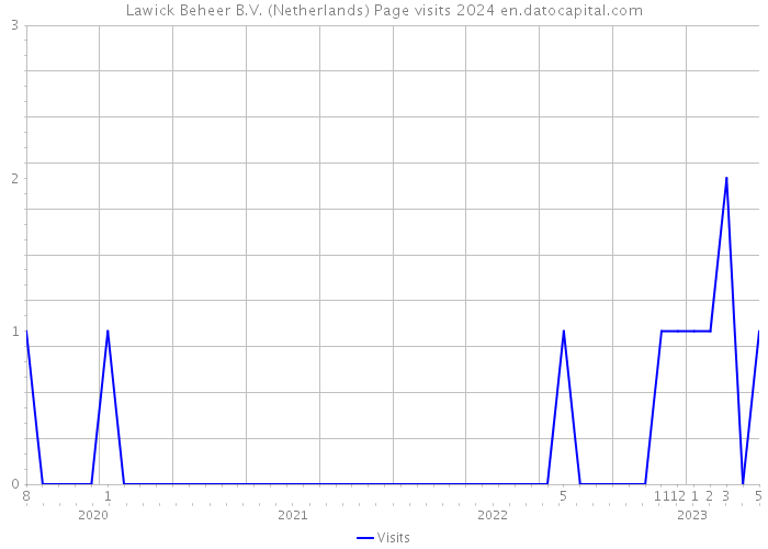 Lawick Beheer B.V. (Netherlands) Page visits 2024 