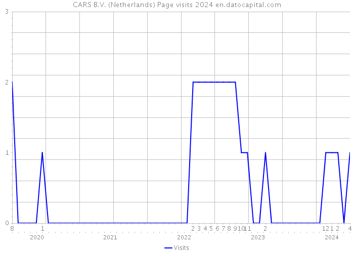 CARS B.V. (Netherlands) Page visits 2024 