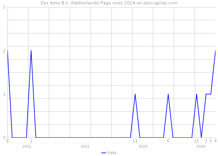 Des Amis B.V. (Netherlands) Page visits 2024 