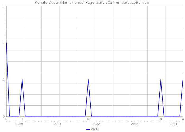 Ronald Doets (Netherlands) Page visits 2024 