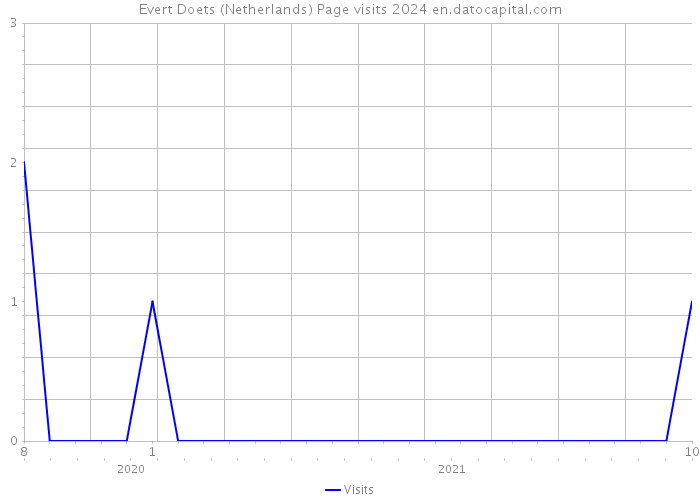 Evert Doets (Netherlands) Page visits 2024 