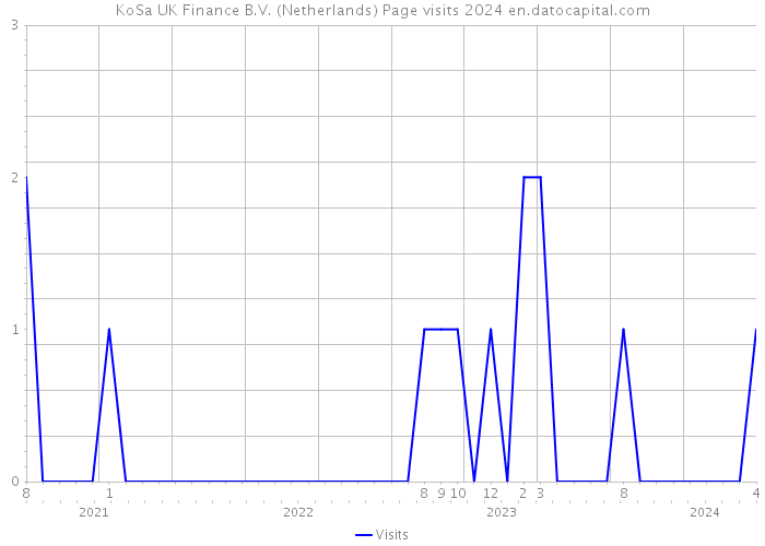 KoSa UK Finance B.V. (Netherlands) Page visits 2024 
