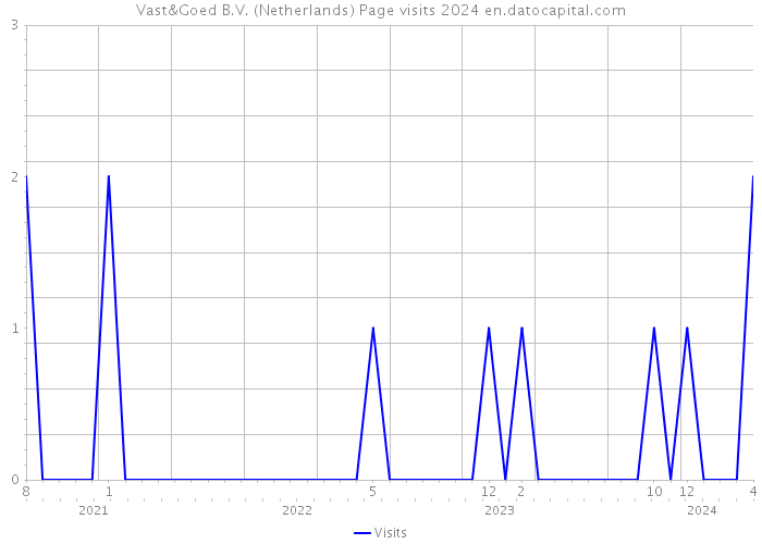 Vast&Goed B.V. (Netherlands) Page visits 2024 