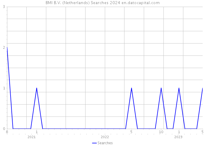 BMI B.V. (Netherlands) Searches 2024 