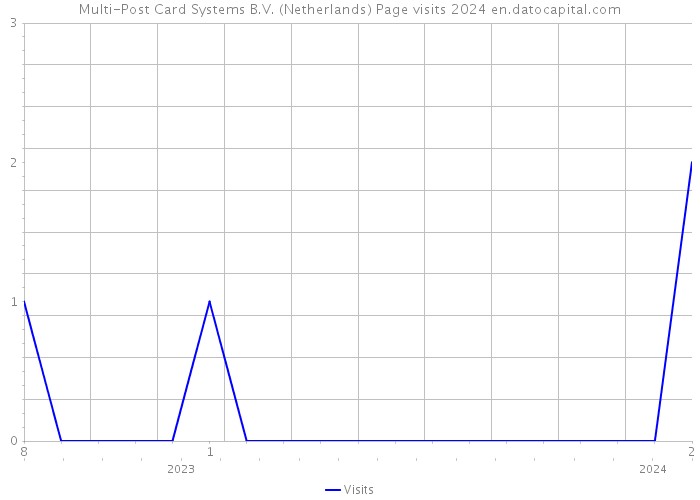 Multi-Post Card Systems B.V. (Netherlands) Page visits 2024 