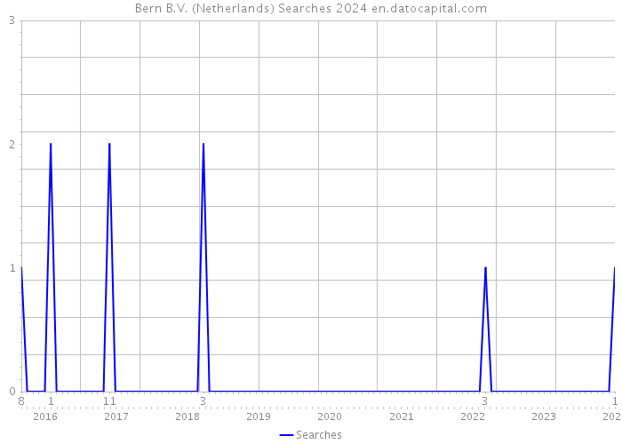 Bern B.V. (Netherlands) Searches 2024 
