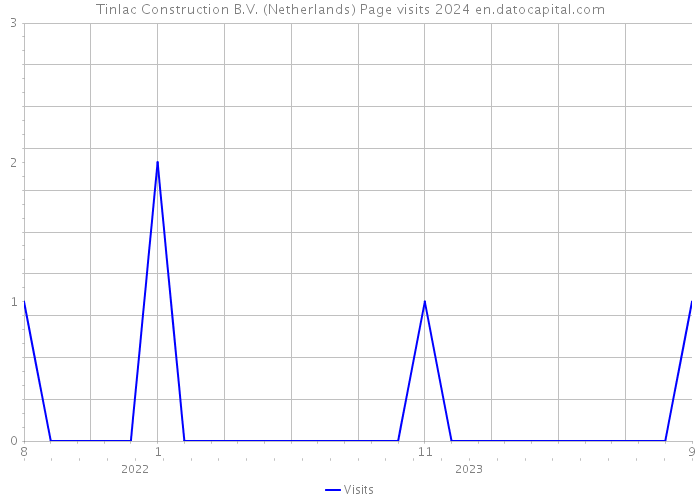 Tinlac Construction B.V. (Netherlands) Page visits 2024 