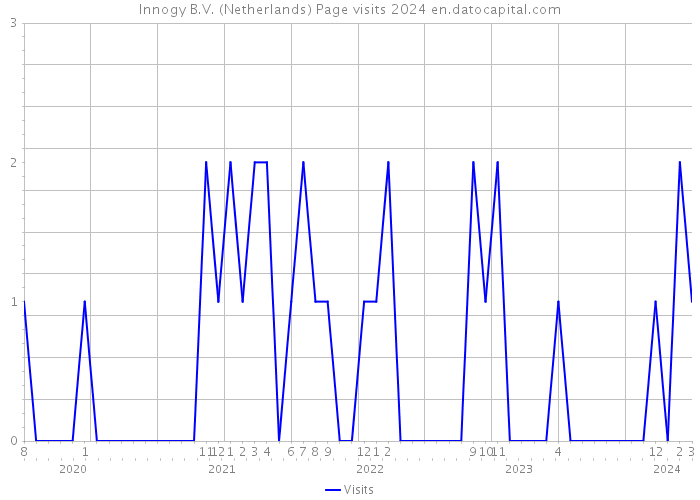 Innogy B.V. (Netherlands) Page visits 2024 