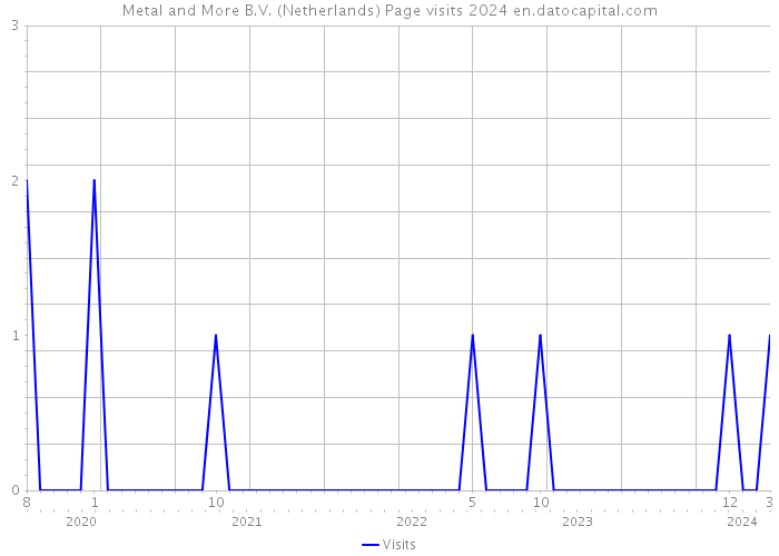 Metal and More B.V. (Netherlands) Page visits 2024 