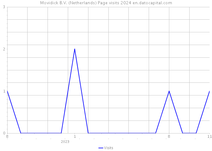 Movidick B.V. (Netherlands) Page visits 2024 