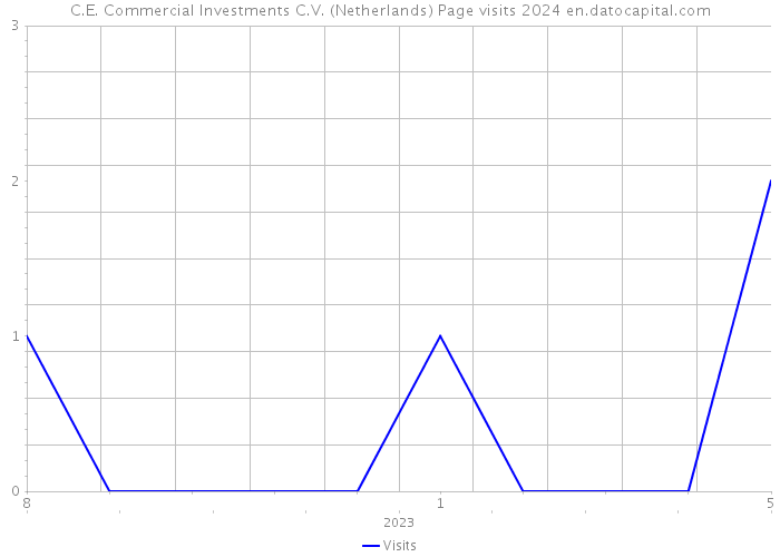 C.E. Commercial Investments C.V. (Netherlands) Page visits 2024 