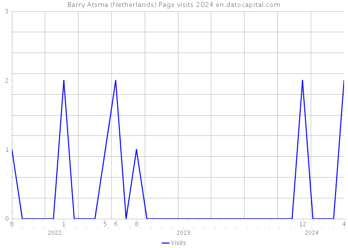 Barry Atsma (Netherlands) Page visits 2024 