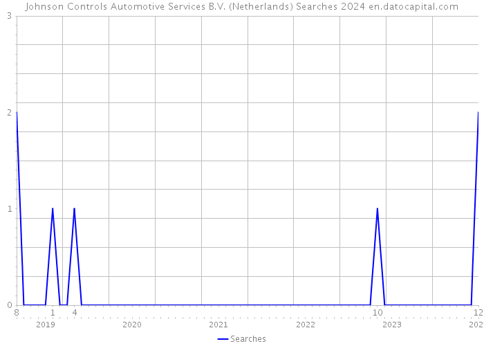 Johnson Controls Automotive Services B.V. (Netherlands) Searches 2024 