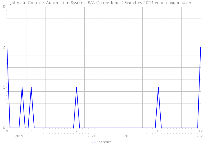 Johnson Controls Automation Systems B.V. (Netherlands) Searches 2024 