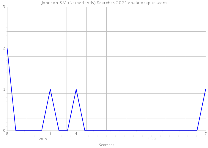 Johnson B.V. (Netherlands) Searches 2024 