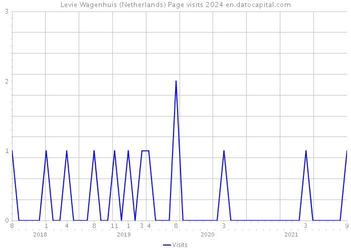 Levie Wagenhuis (Netherlands) Page visits 2024 