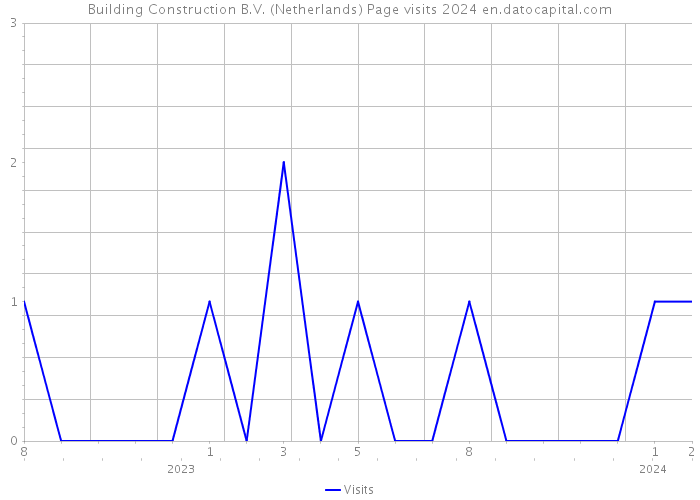 Building Construction B.V. (Netherlands) Page visits 2024 