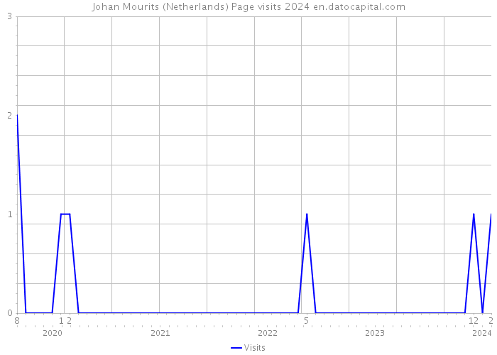 Johan Mourits (Netherlands) Page visits 2024 